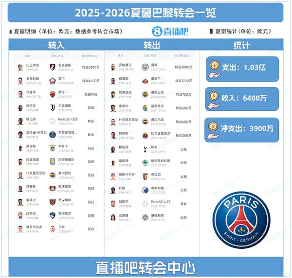 巴黎夏窗豪掷亿元加固防线，扎巴尔尼与舍瓦利耶加盟，多纳鲁马离队